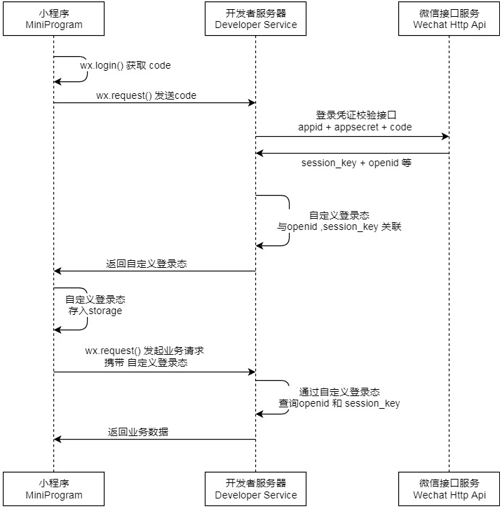 小程序登录流程时序图